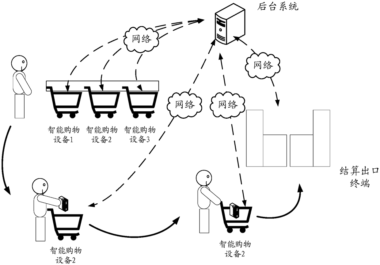 Self-service shopping method, intelligent shopping device, background system and self-service shopping system