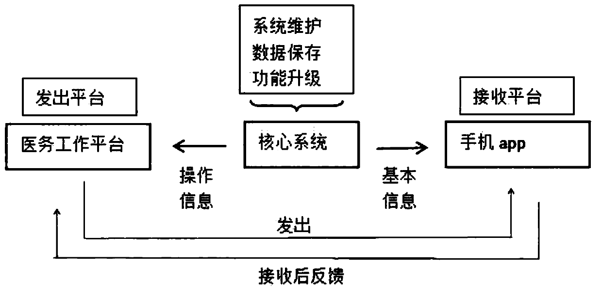 Communication platform convenient for patients and doctors to know treatment conditions