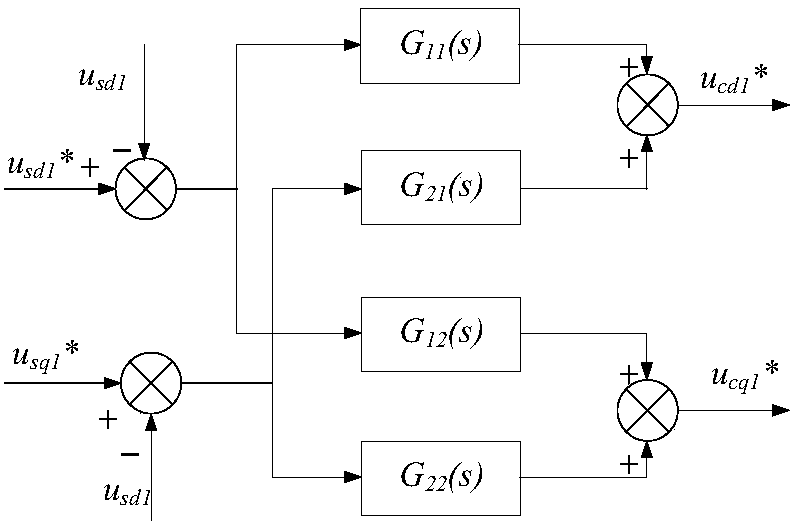 Global small-signal mathematic model and internal model controller for VSC converter station for supplying power for passive network