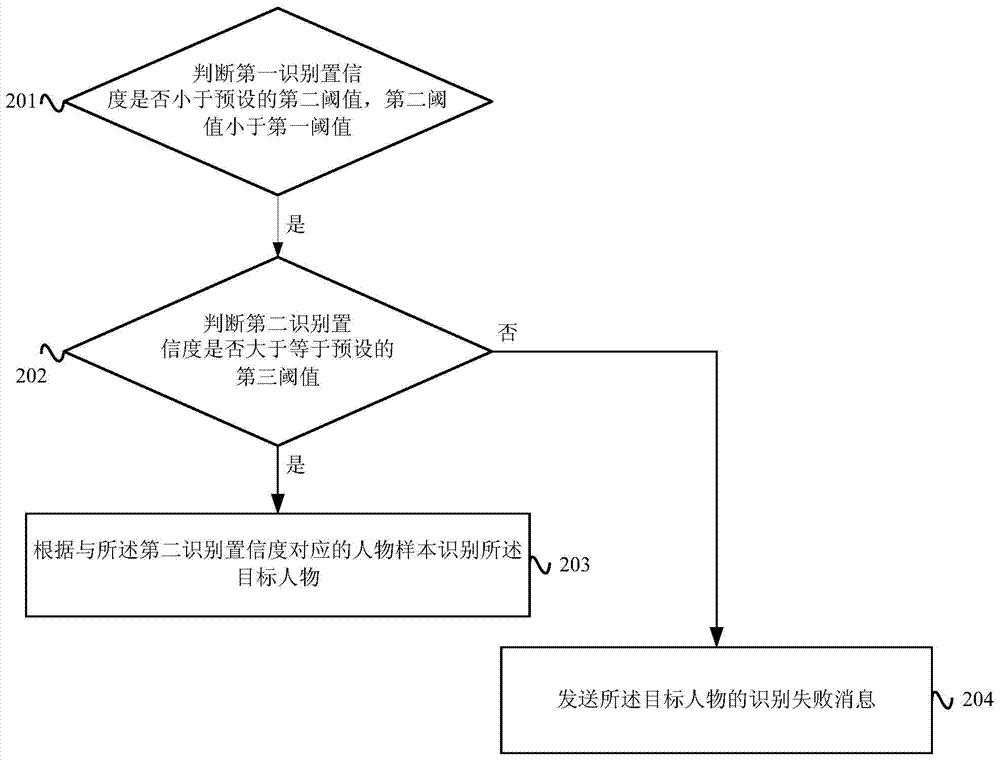 Person identification method and person identification device