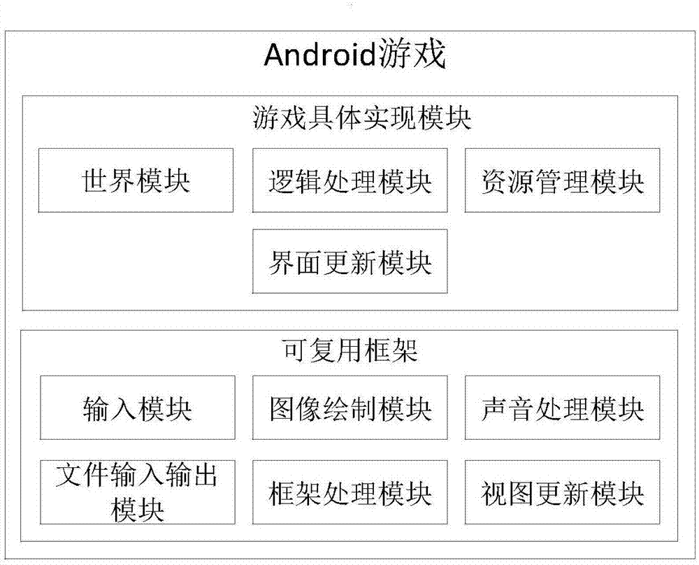 Mobile phone game system architecture based on reusable framework of Android system