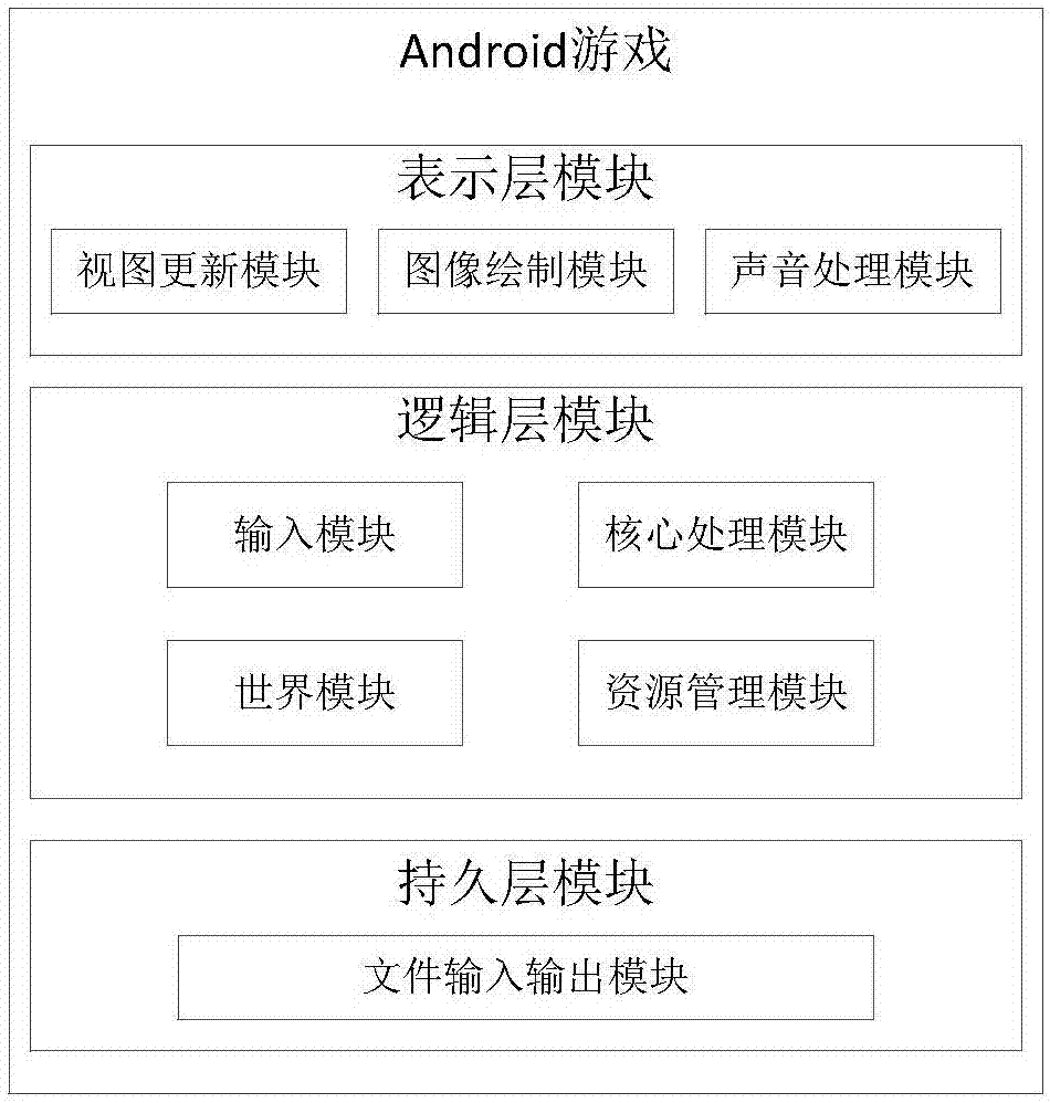 Mobile phone game system architecture based on reusable framework of Android system