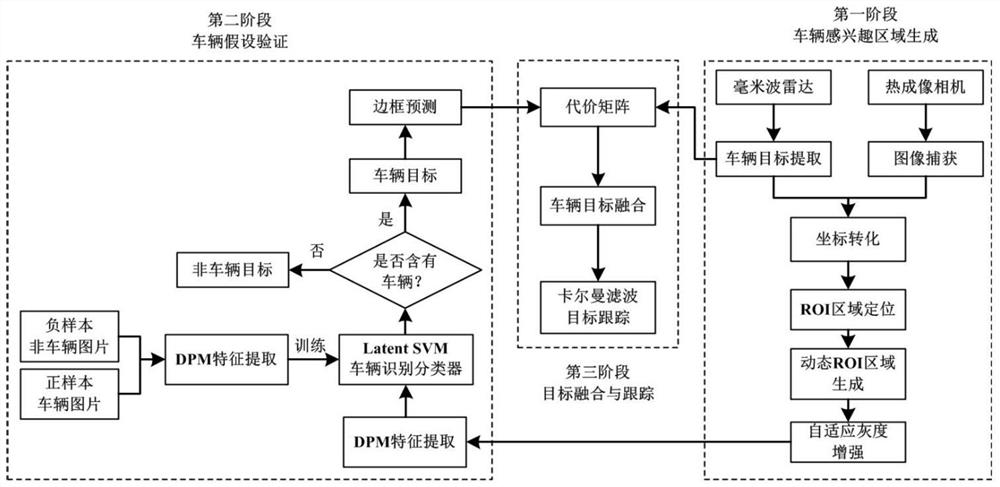 A vehicle detection method under severe weather conditions for smart cars