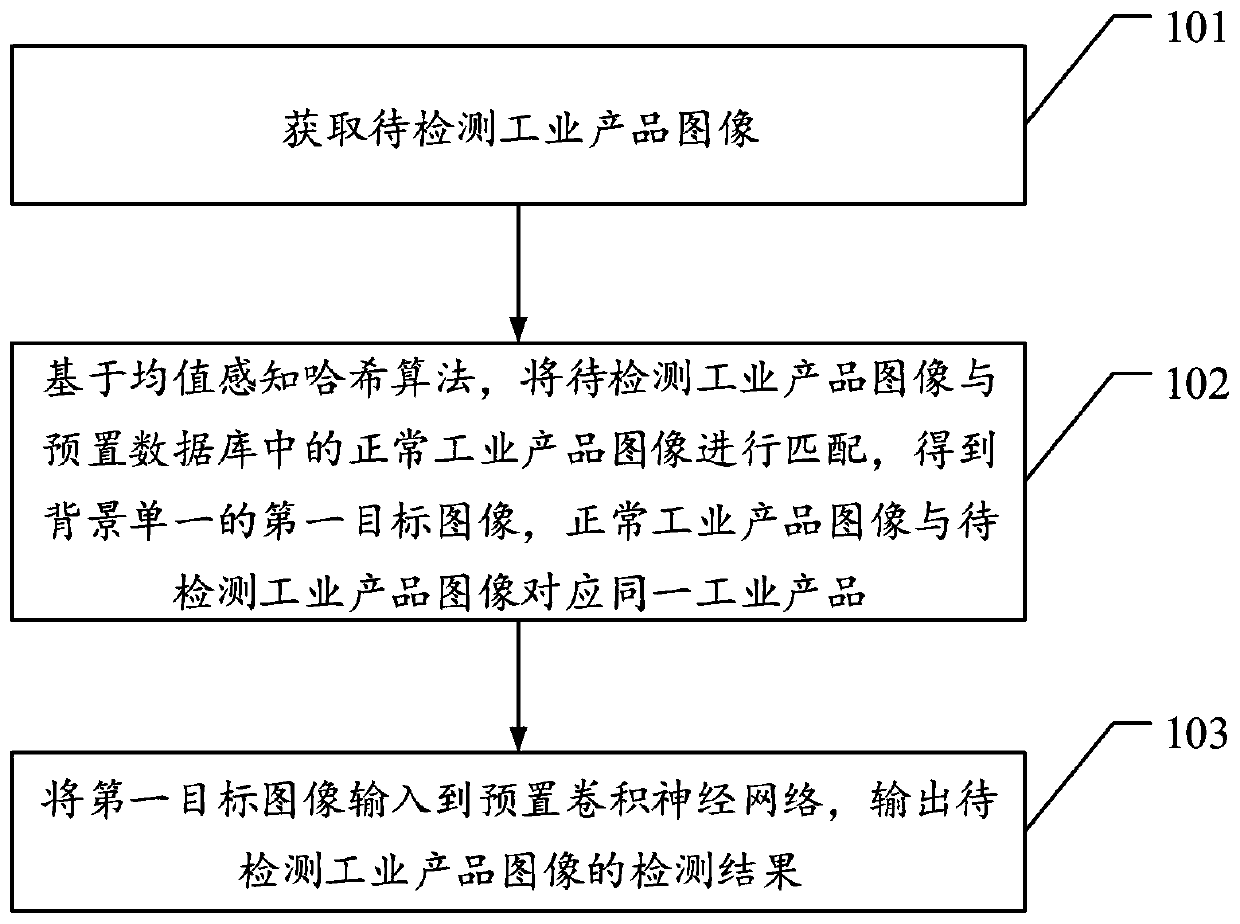 Complex texture industrial product image defect detection method