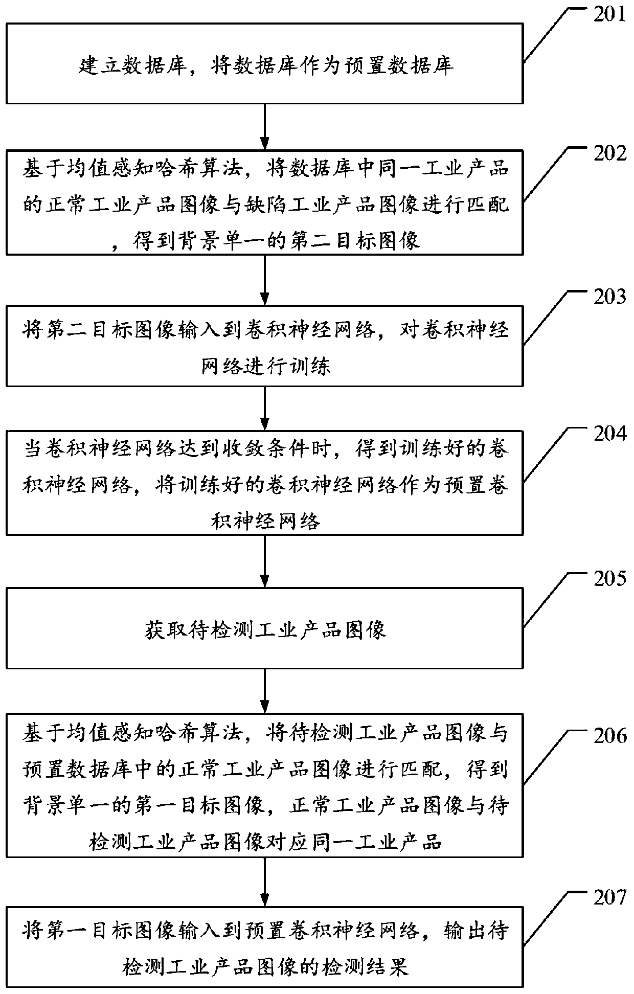 Complex texture industrial product image defect detection method