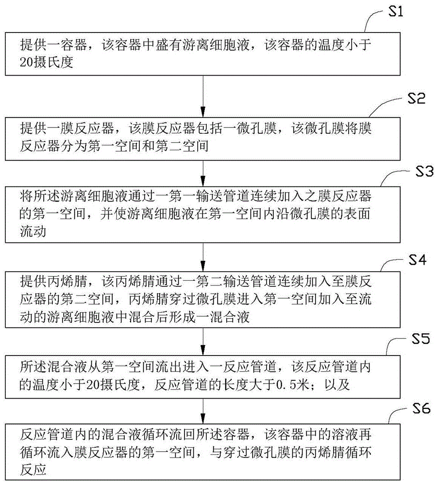 A kind of method utilizing acrylonitrile hydratase to synthesize acrylamide