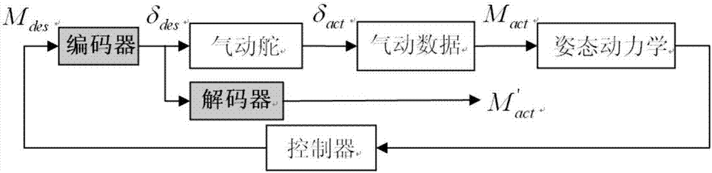 Nonlinear control allocation method based on depth autoencoder network