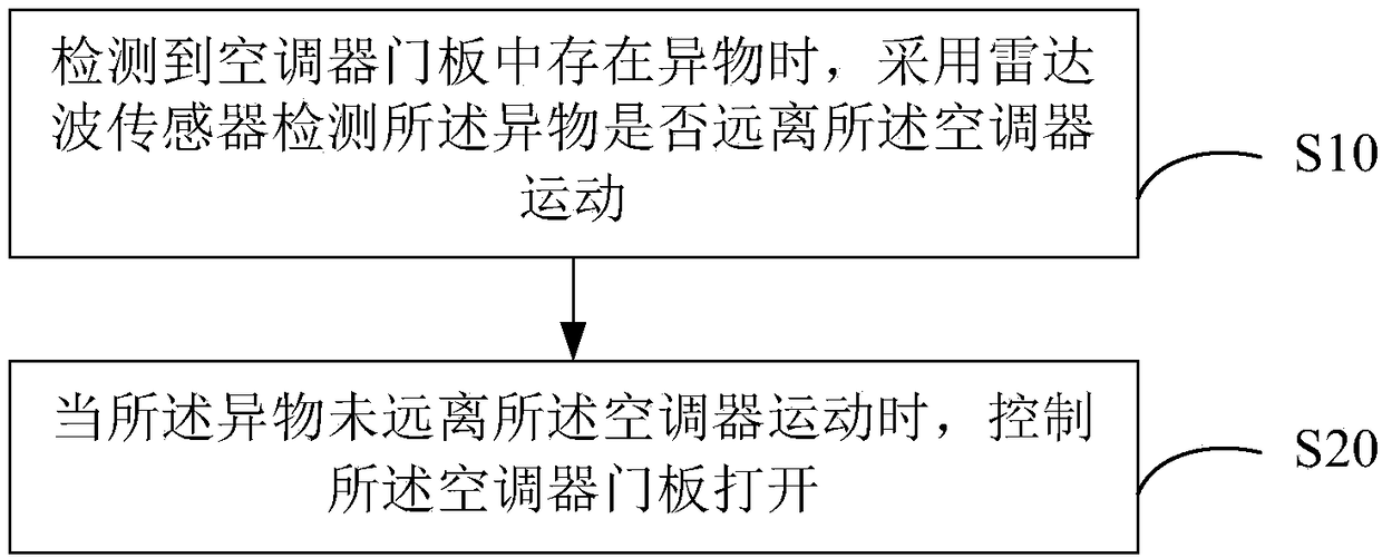 Control method for air conditioner door sheet and air conditioner and computer readable storage medium