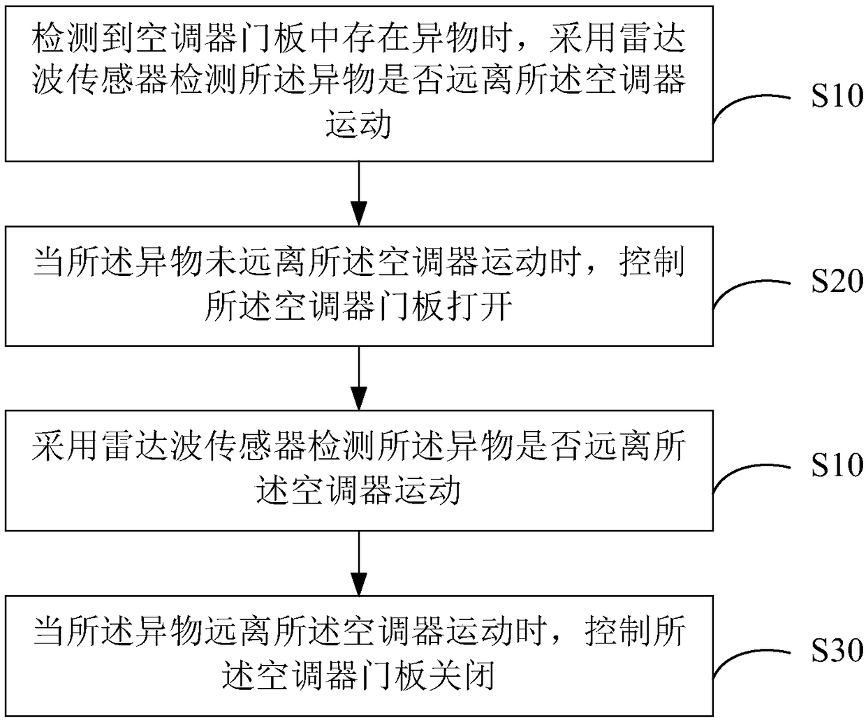 Control method for air conditioner door sheet and air conditioner and computer readable storage medium