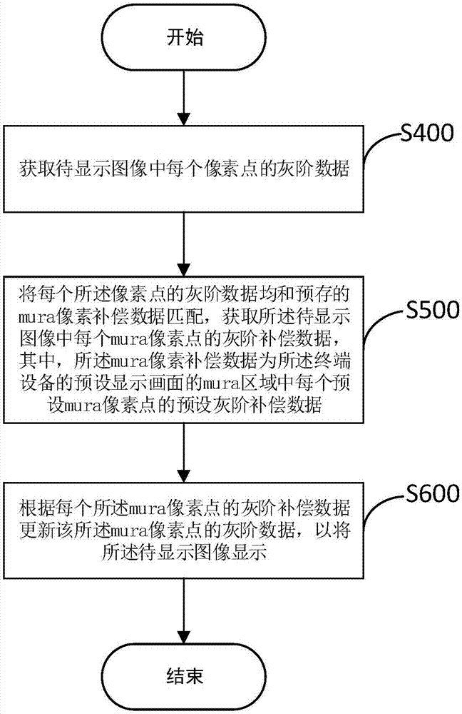 Mura compensation display method, mura compensation display device, and computer readable storage medium