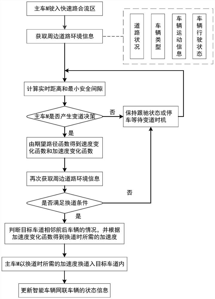 Control method for merging and changing lanes of intelligent networked vehicles on expressway ramps under mixed traffic conditions