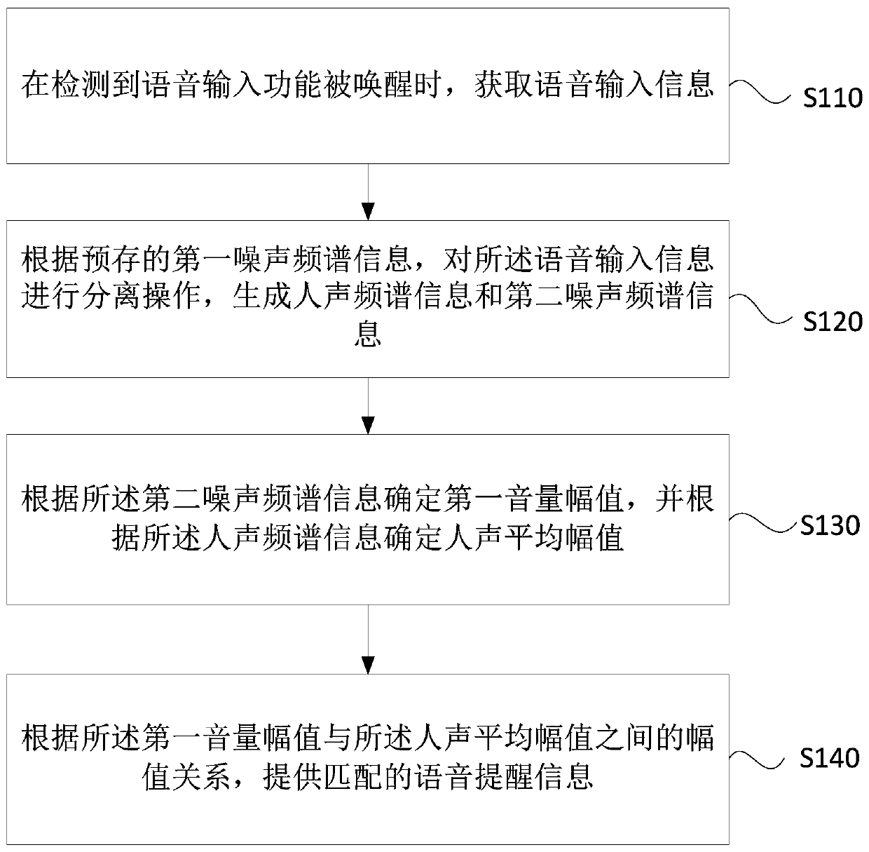 Voice interaction method and device