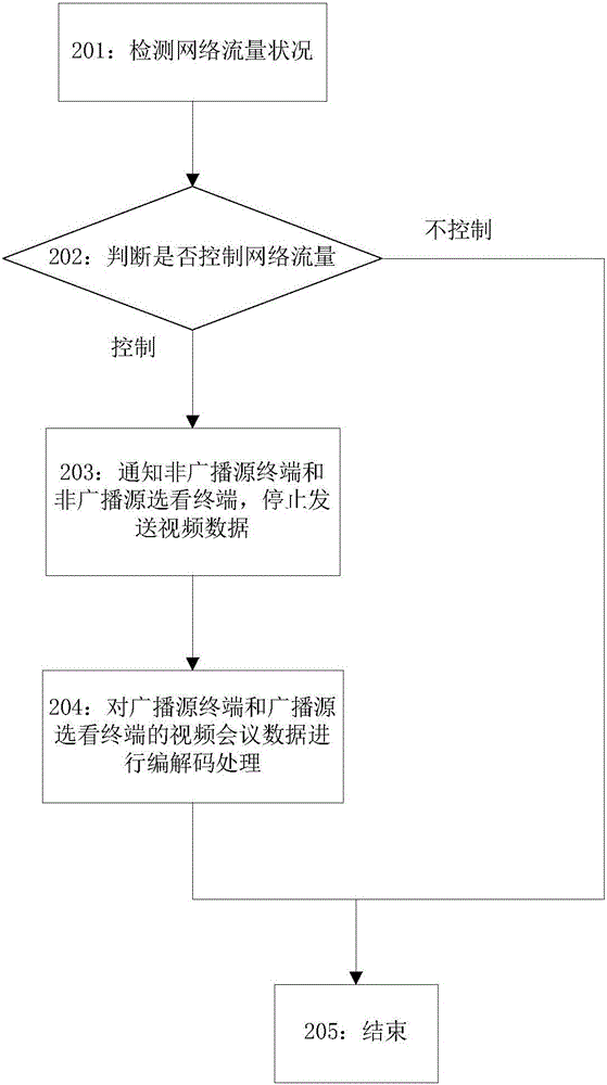 Video conference network flow control method and system