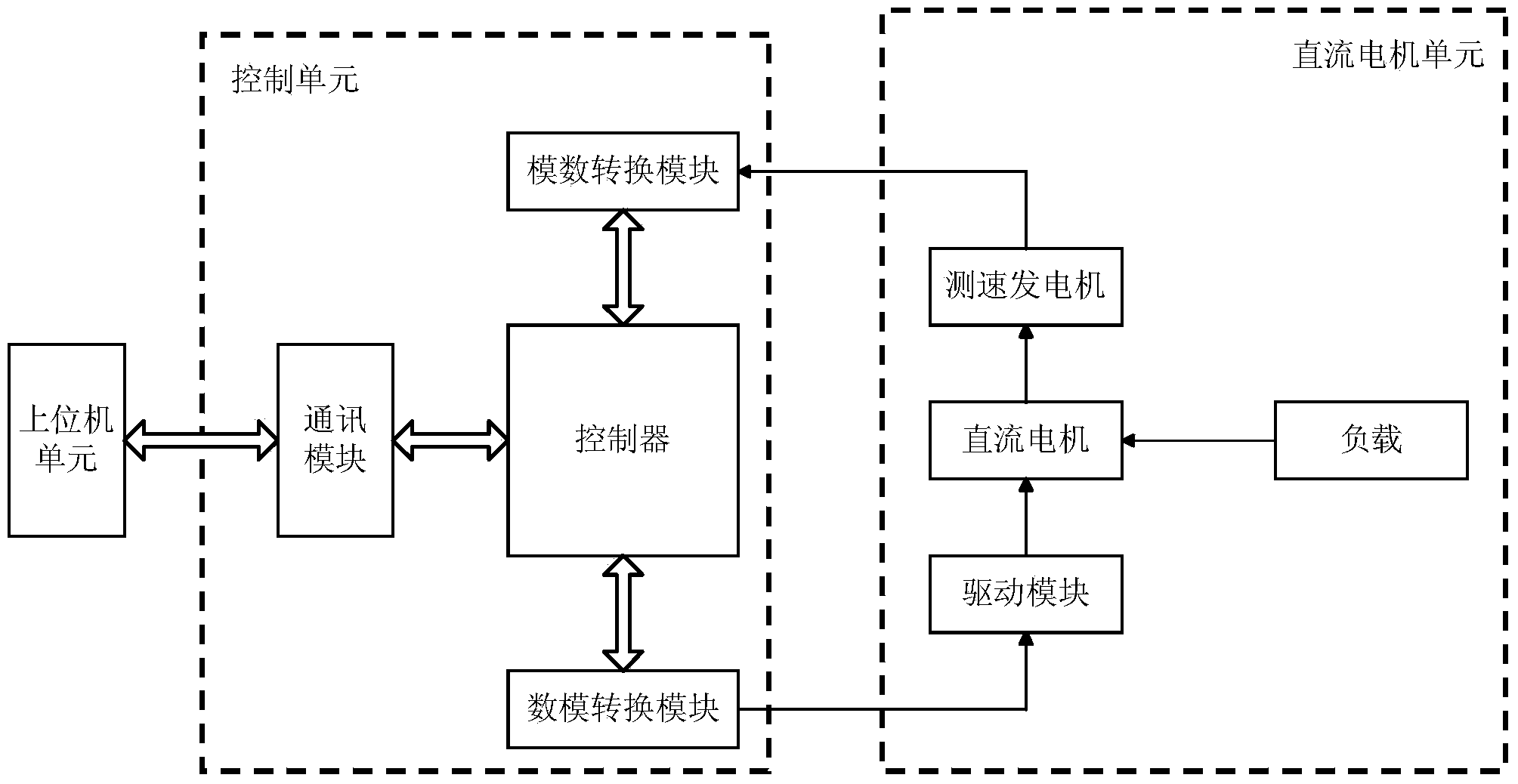 DC motor speed regulation simulation and experiment integrated apparatus and method