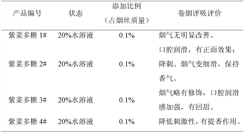 Porphyra polysaccharide as well as preparation method and application thereof