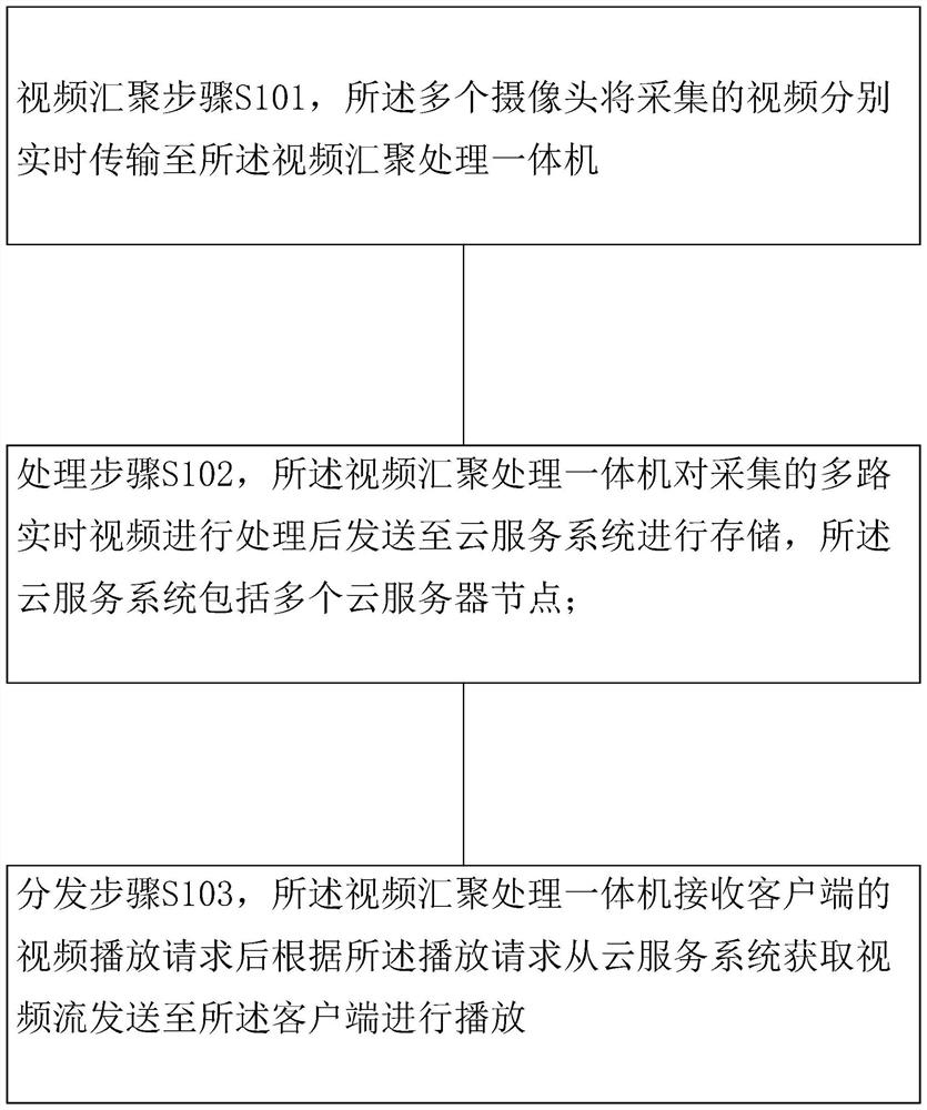 A data processing method for highway video monitoring system