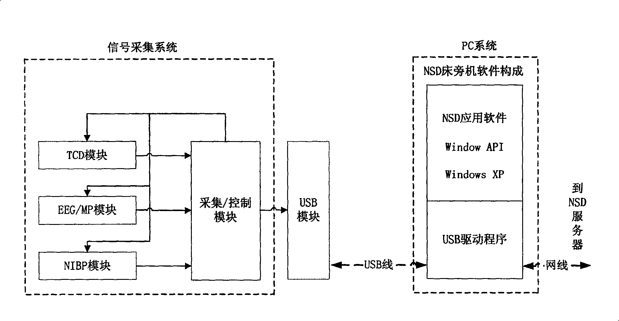 Nerve intensive monitor system and method for realizing synchronous monitor of human multi-parameter signals