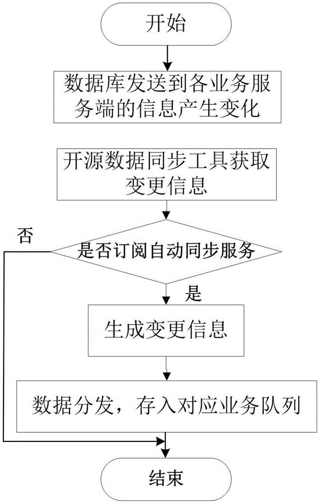 Automatic data inquiry synchronous storage system