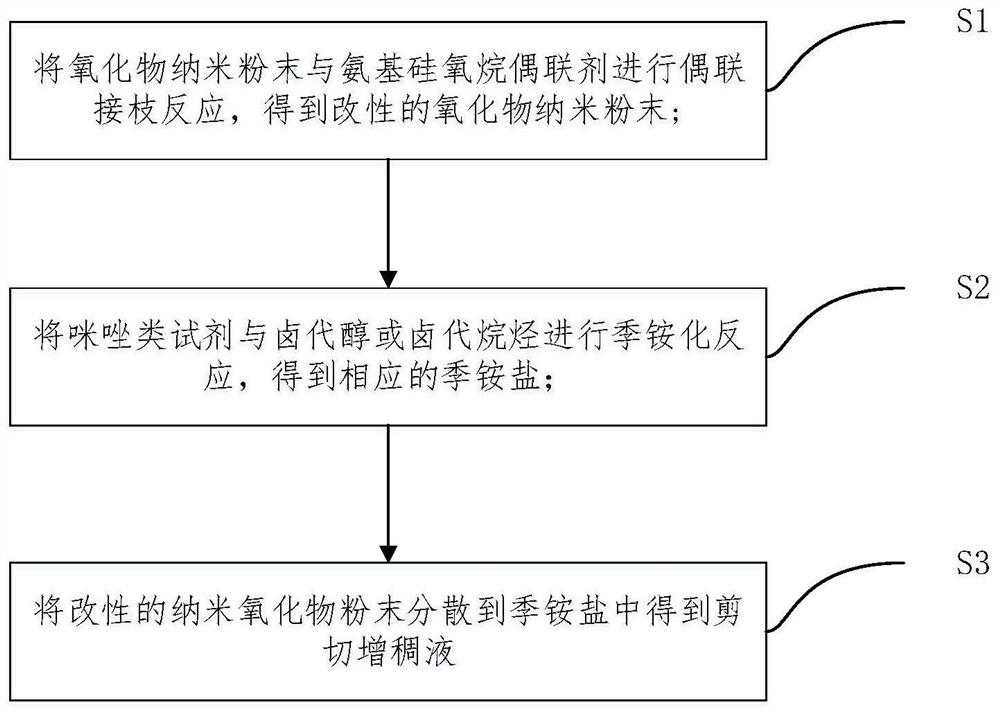 Shear thickening fluid, coating, preparation methods of shear thickening fluid and coating and application of coating