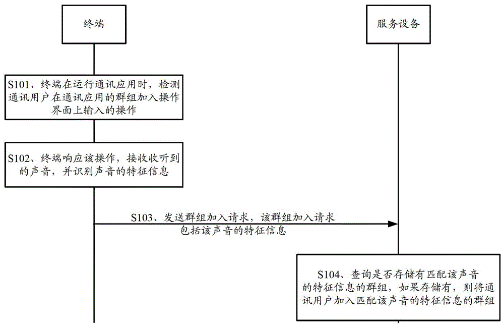 A group joining method and related equipment and system