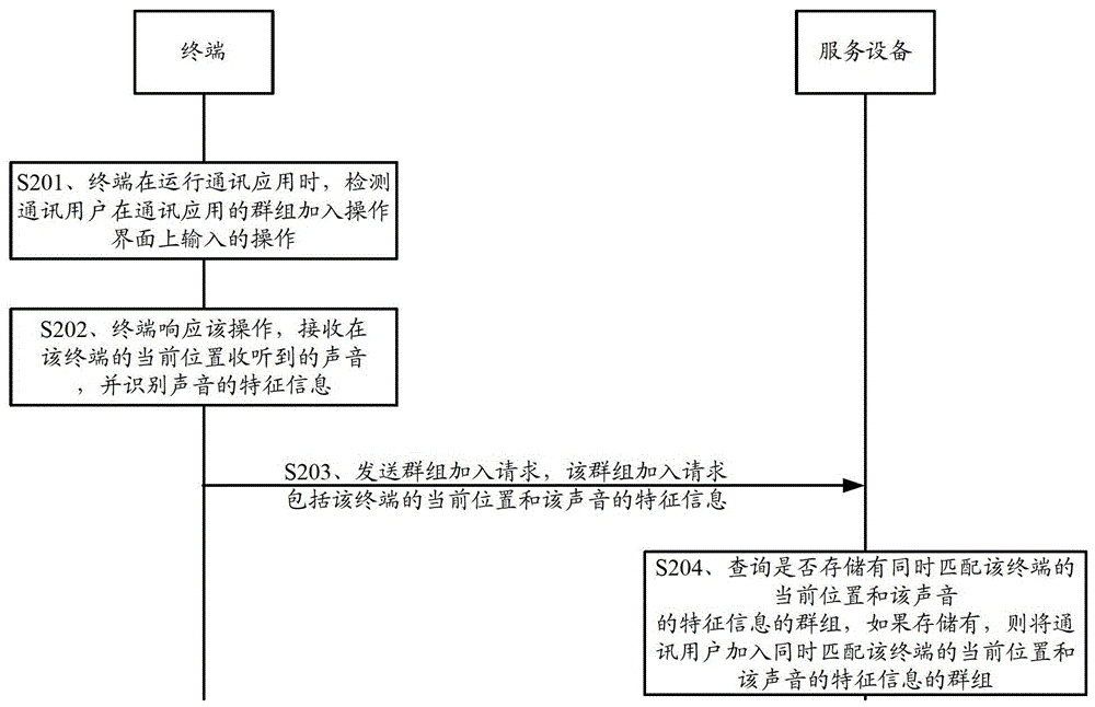 A group joining method and related equipment and system