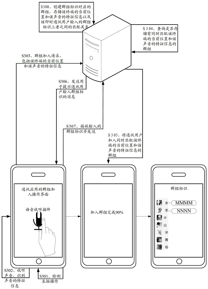 A group joining method and related equipment and system