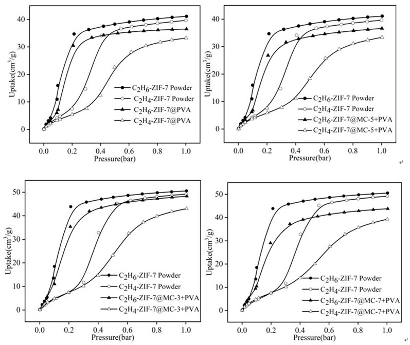 Application of super-microporous MOF adsorbent material in hydrocarbon gas separation
