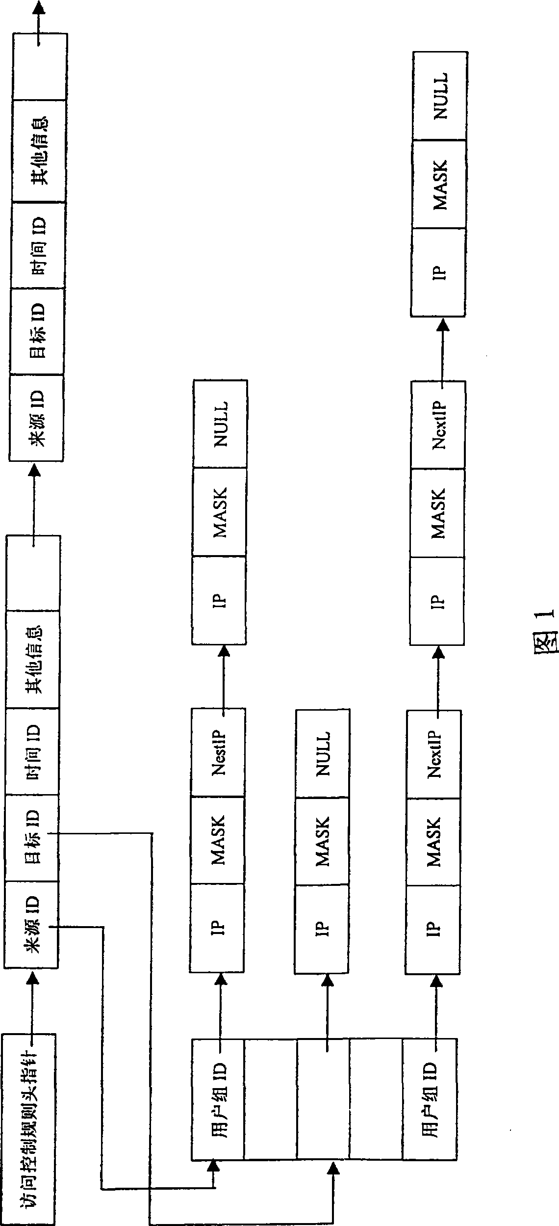 Firewall access control method of object-orientation mode
