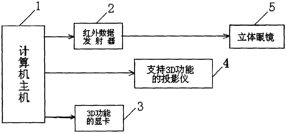 Digital city three dimensional (3D) active stereo display system and manufacture method thereof