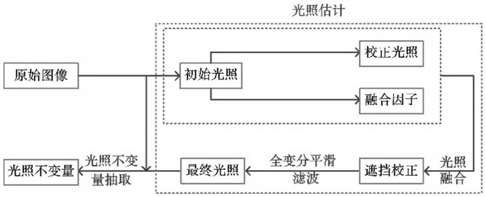 An Illuminated Face Recognition Method Based on Illumination Estimation