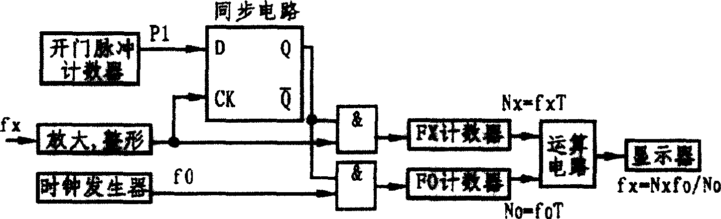 Digital analog converting method and system based on pressure-frequency conversion