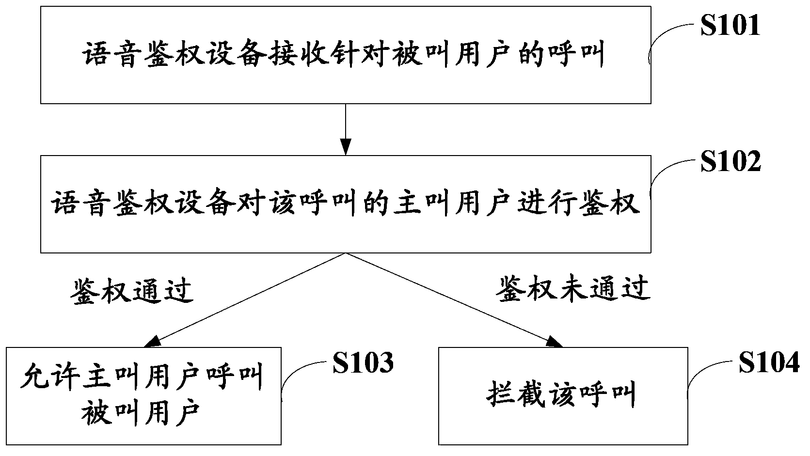 Illegal automatic call shielding method and system and voice authentication equipment