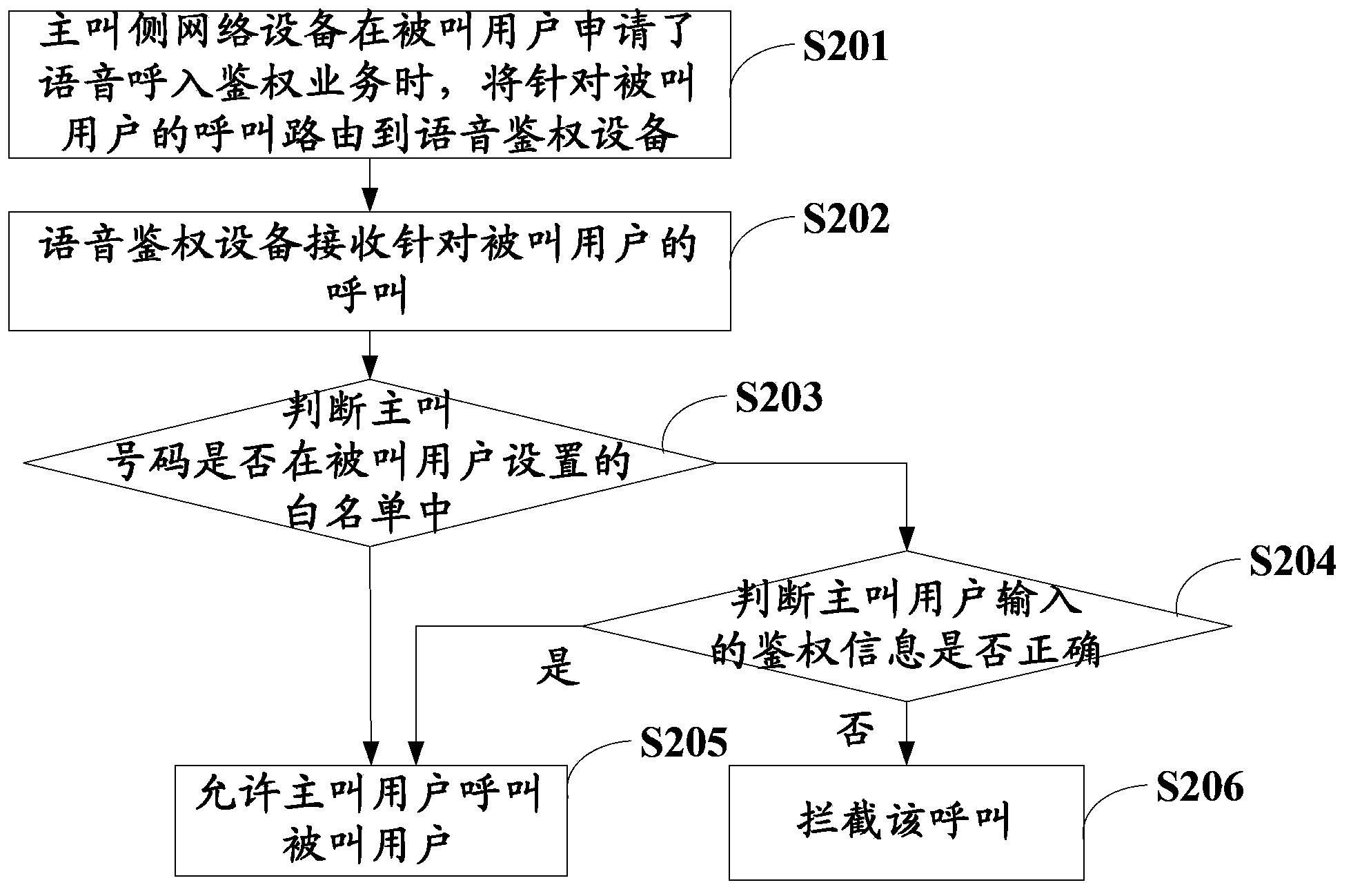 Illegal automatic call shielding method and system and voice authentication equipment
