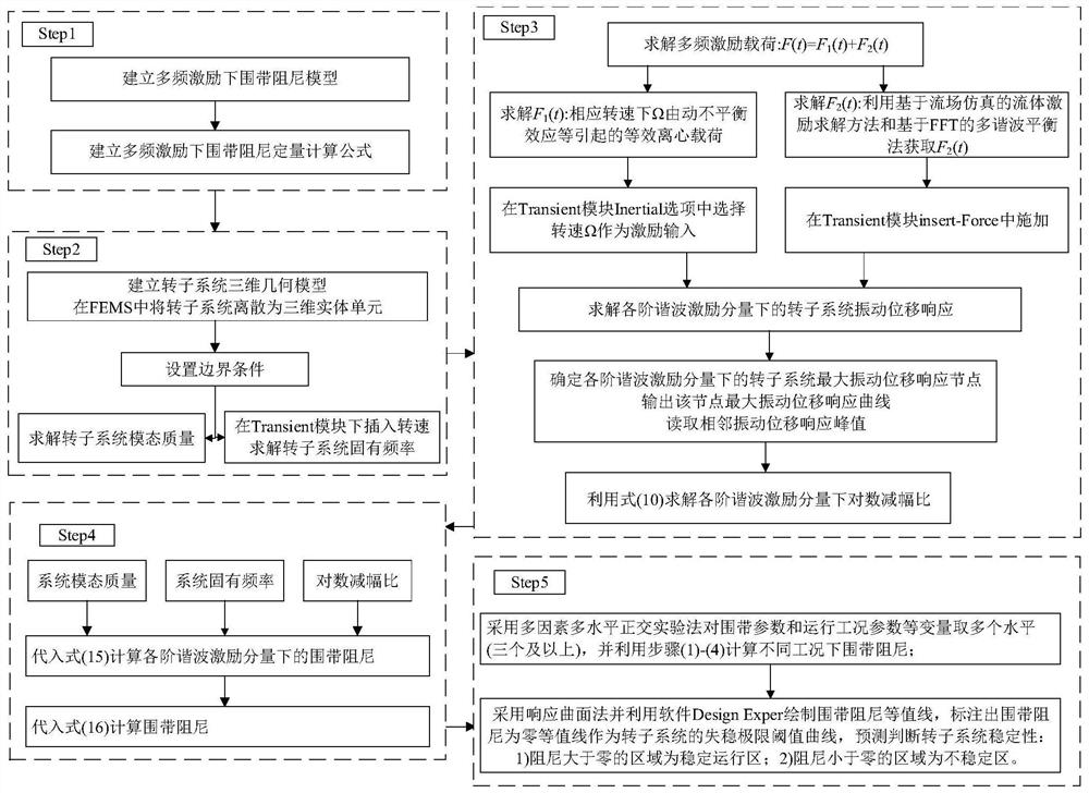 Fast Prediction Method of Instability Limit of Steam Turbine Rotor System Based on Shroud Zero Damping