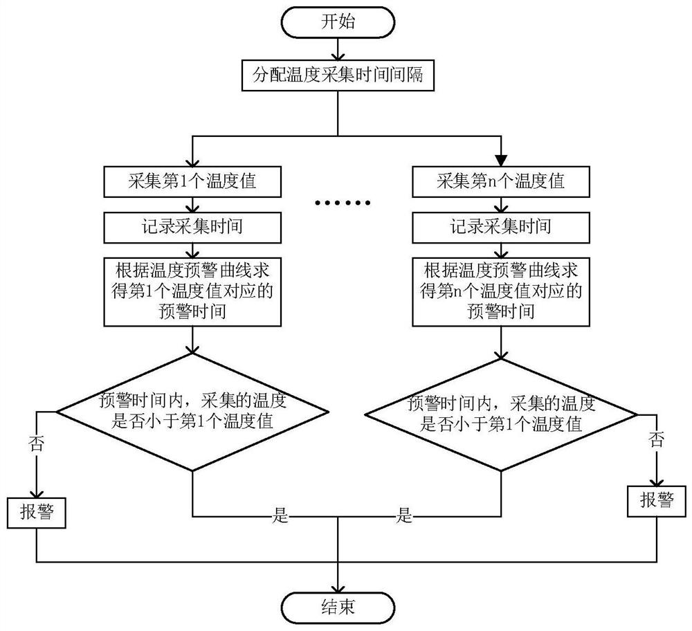 Switch cabinet contact temperature early warning value calculation method