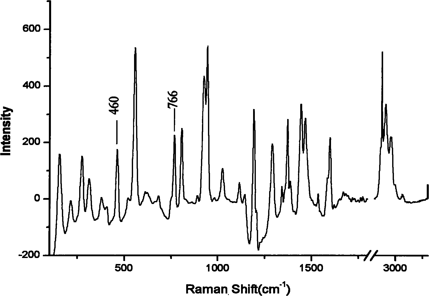 Surface enhanced Raman spectrum detection method for antioxidant BHT (Butylated Hydroxytoluene)