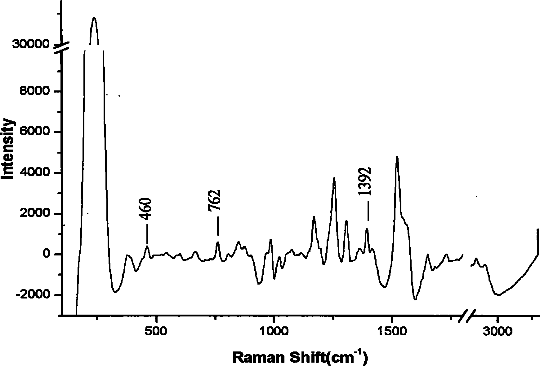 Surface enhanced Raman spectrum detection method for antioxidant BHT (Butylated Hydroxytoluene)