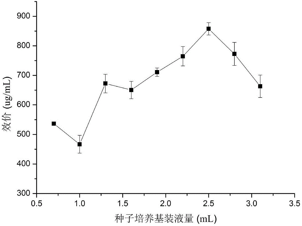 High-flux screening method of nosiheptide active streptomycete high-yield strain