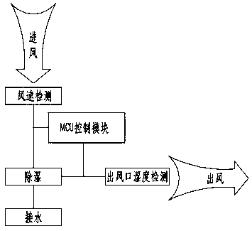 Device for collecting tritium in air by condensation method