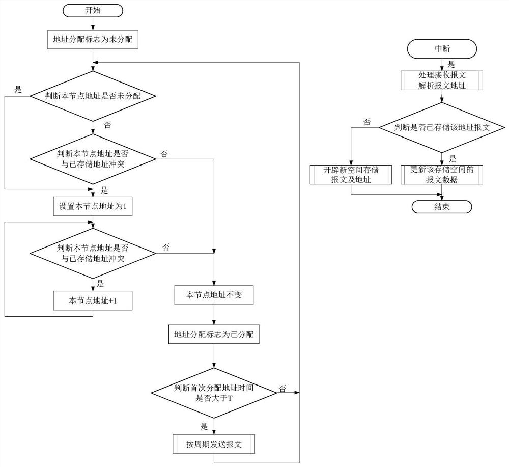 A method for automatically assigning addresses to identical nodes on a communication bus