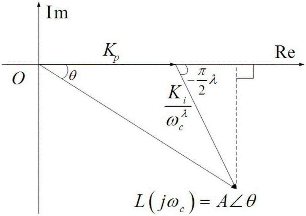 Parameter Tuning Method of Fractional Order piλ Controller Based on Vector Method