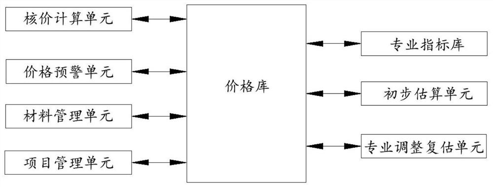 Price checking management system for engineering project