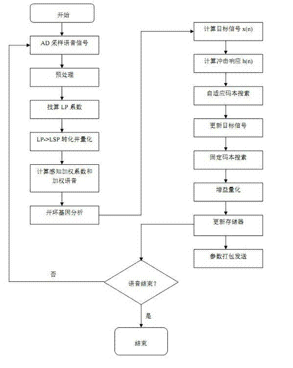 Digital signal processor (DSP) optimization method based on G729 speech compression coding algorithm