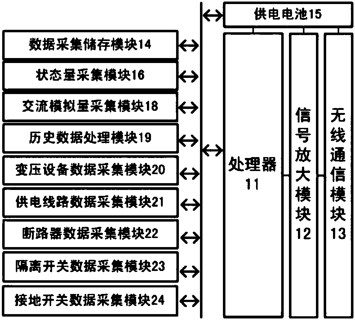 A low-fault tolerance monitoring information interaction system based on power distribution system