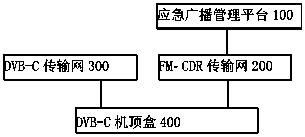 Method for responding to emergency broadcast by means of digital frequency modulation, cable television set-top box and system