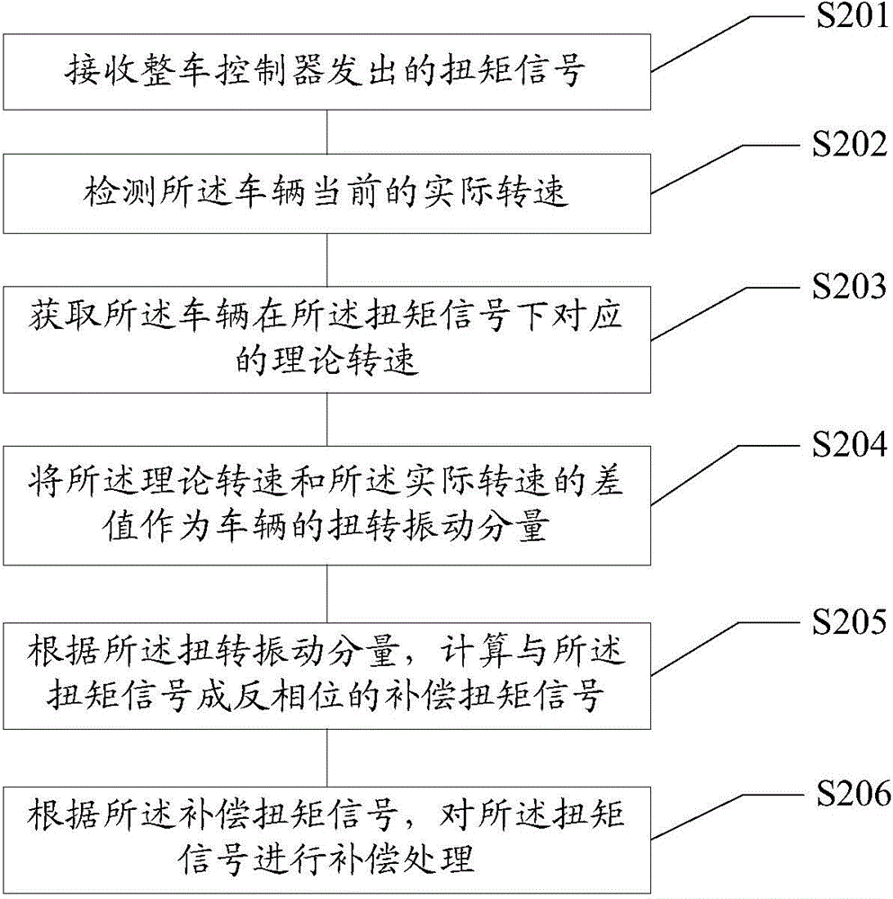 Vehicle torsional vibration control method, device and system