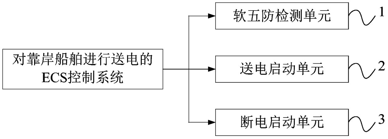 Method and ecs control system for power transmission to berthing ships