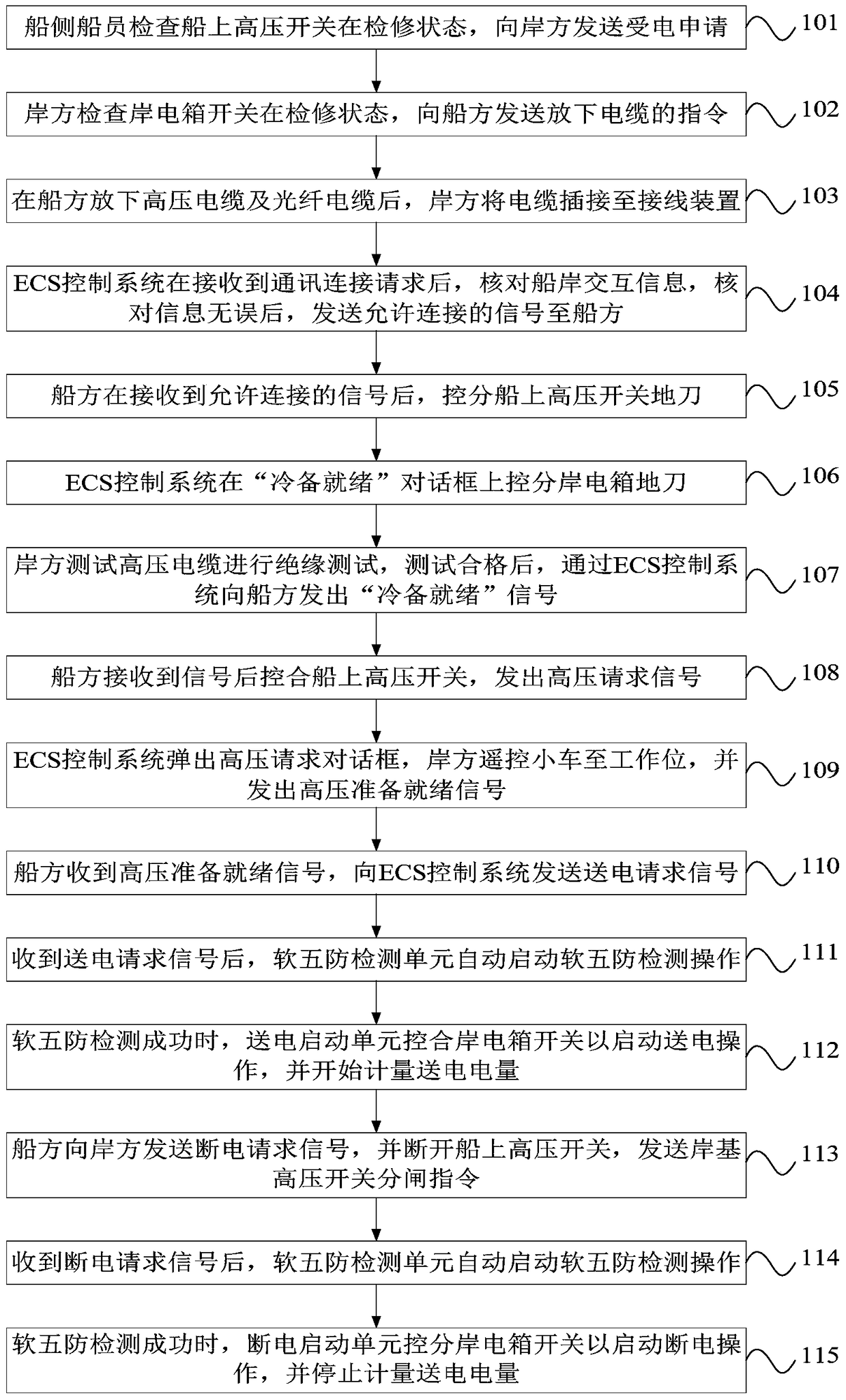 Method and ecs control system for power transmission to berthing ships