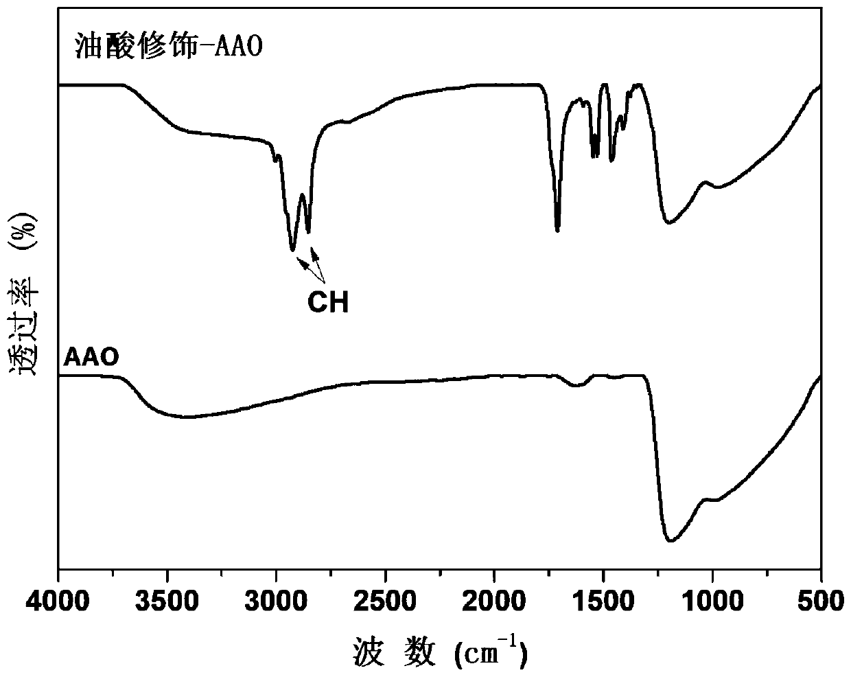 Method for preparing nanocrystalline superstructure tube or rod based on template epitaxial assembly