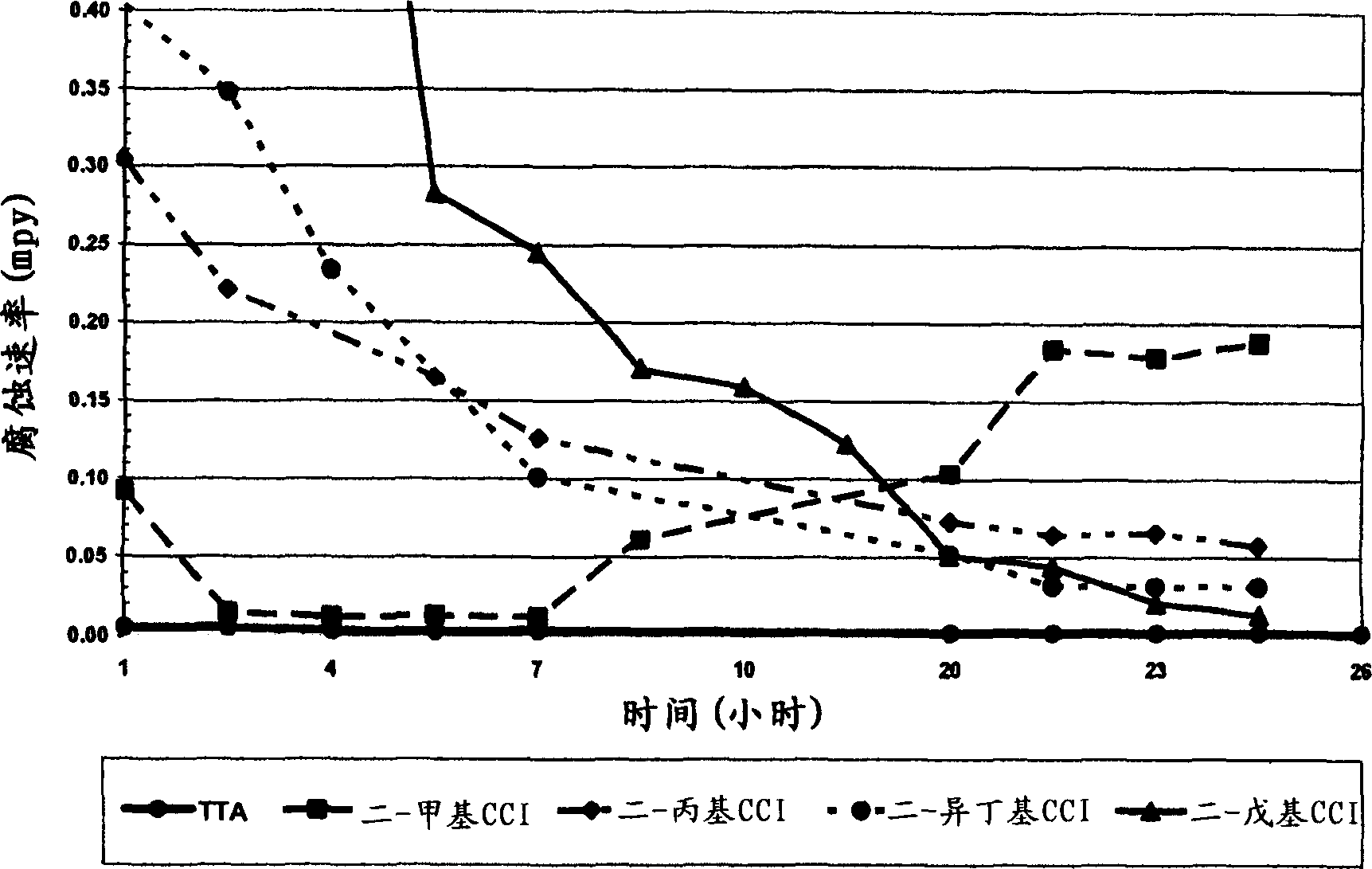 Sulfur based corrosion inhibitors